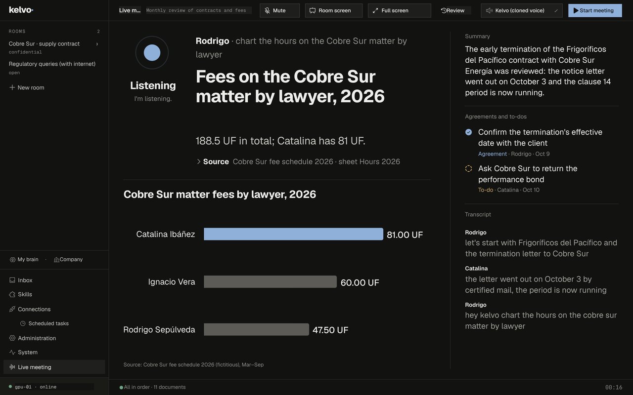 Kelvo Desktop live meeting: Rodrigo asks to chart the fees on the Cobre Sur matter by lawyer, and a bar chart appears with its source. Fictitious data.
