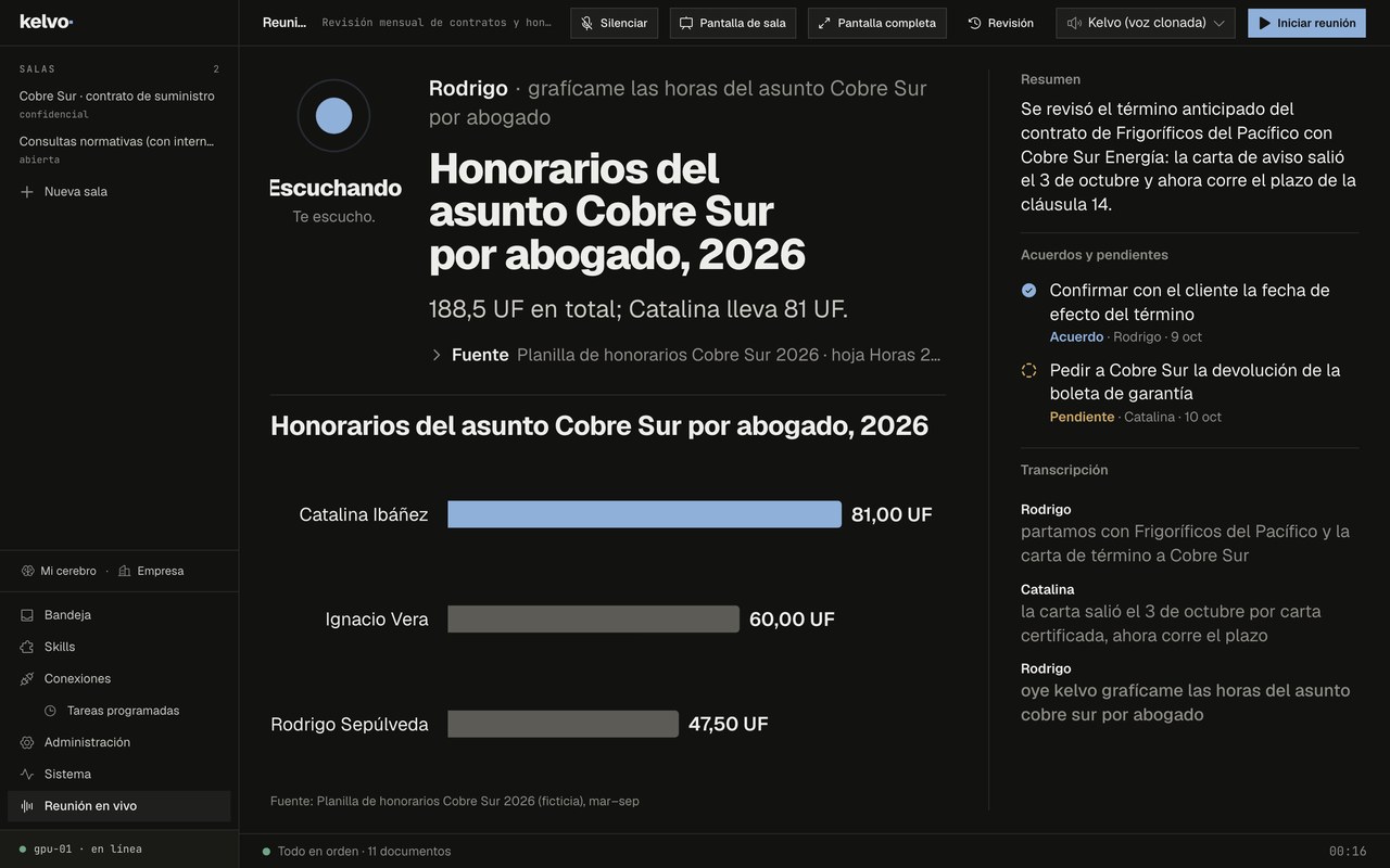 Reunión en vivo de Kelvo Desktop: Rodrigo pide graficar los honorarios del asunto Cobre Sur por abogado y aparece un gráfico de barras con su fuente. Datos ficticios.